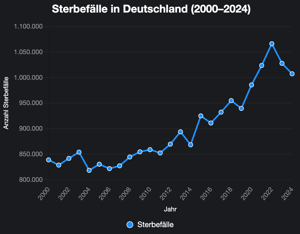 Statistik von stark ansteigenden Sterbefällen in Deutschland vom Jahr 2000 (838.797) bis 2024 (ca. 1 Million)
